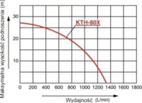 Motopompa Koshin KTH80X CNBOP