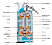 Pompa zanurzeniowa 3-fazowa 100ASL23.7 z nasadą storz 1