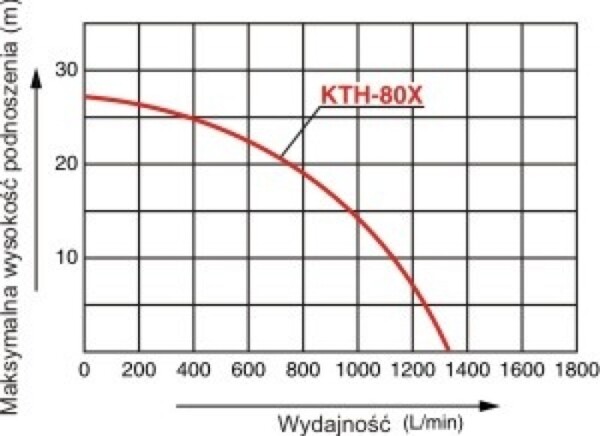 Motopompa Koshin KTH80X CNBOP