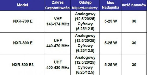 Stacja bazowa cyfrowa Nexedge NXR-800 E